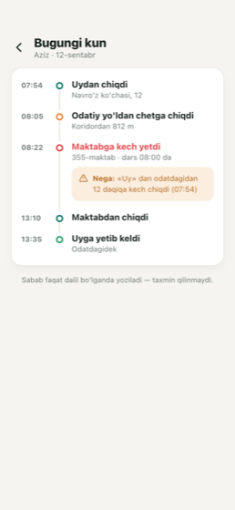 «Bugungi kun» ekrani: 07:54 uydan chiqdi, 08:05 odatiy yo'ldan chetga chiqdi, 08:22 maktabga kech yetdi — sabab: uydan odatdagidan 12 daqiqa kech chiqqan.